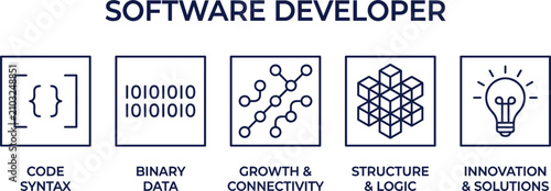 Foto Software developer concepts set including code syntax binary data growth connect