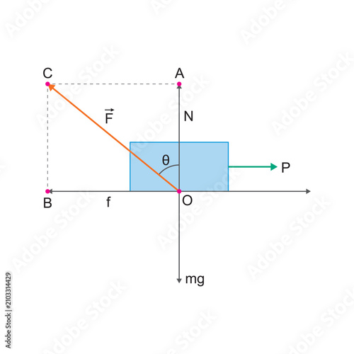 Bild auf Leinwand Friction as a Component of Contact Force Physics Vector Diagram