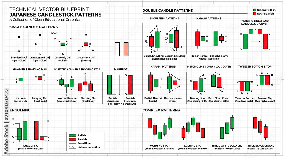 Obraz premium Japanese candlestick patterns technical analysis educational infographic