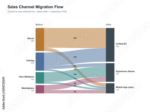 Customer migration alluvial chart template vector editable retail flow diagram of channel shift from stores catalog and marketplace to unified online store and mobile app