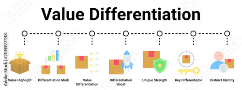 Принти на полотні Value Differentiation web banner icon vector illustration concept for business with icon of Value Highlight, Differentiation Mark, Value Differentiation, Differentiation Boost, Unique Strength, Key