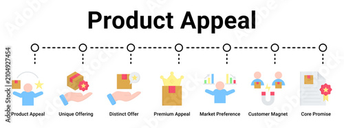 Foto Product Appeal web banner icon vector illustration concept for business with icon of Product Appeal, Unique Offering, Distinct Offer, Premium Appeal, Market Preference, Customer Magnet, Core