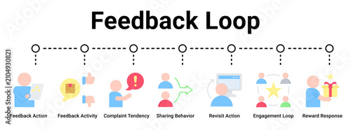 Canvastavla Feedback Loop web banner icon vector illustration concept for business with icon of Feedback Action, Feedback Activity, Complaint Tendency, Sharing Behavior, Revisit Action, Engagement Loop