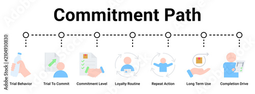 Cuadro en lienzo Commitment Path web banner icon vector illustration concept for business with icon of Trial Behavior, Trial To Commit, Commitment Level, Loyalty Routine, Repeat Action, Long Term Use