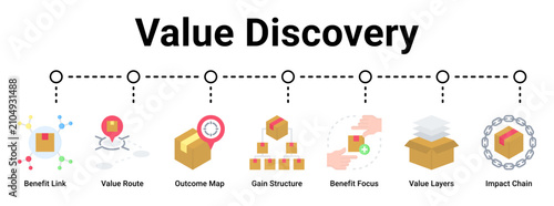 Value Discovery web banner icon vector illustration concept for business with icon of Benefit Link, Value Route, Outcome Map, Gain Structure, Benefit Focus, Value Layers.