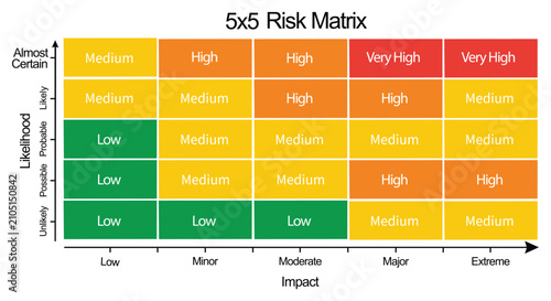 Tableau sur toile 5x5 risk matrix chart layout