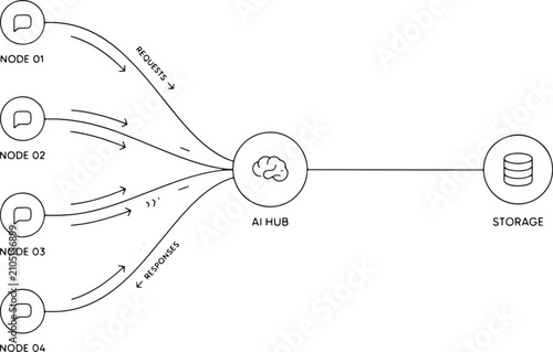 AI hub receiving requests from multiple nodes and sending data to storage in a network diagram