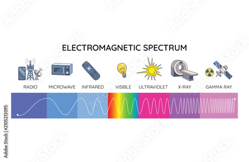 Cuadro en lienzo Electromagnetic spectrum diagram shows radio to gamma rays, wavelength scale, and frequency-energy arrows