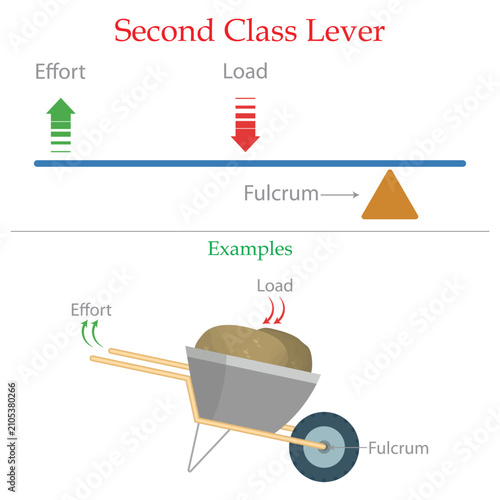 Second Class Lever Diagram with Wheelbarrow Example Showing Effort Load and Fulcrum.