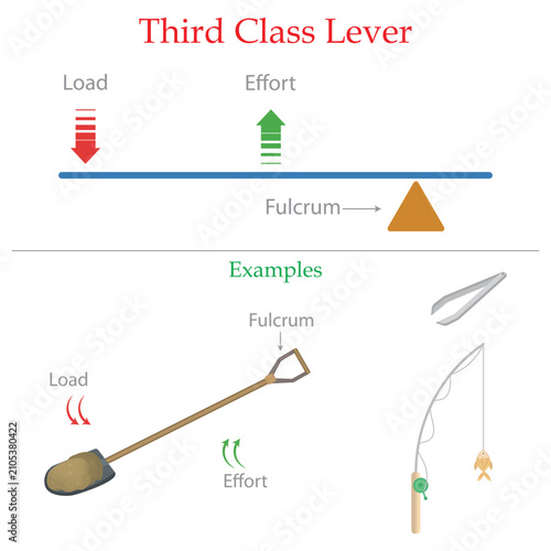 Third Class Lever Diagram with Shovel, Tweezers and Fishing Rod Examples of Simple Machines.