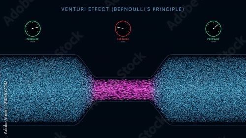 Bernoulli Pipe Constriction: Fluid speeding up and dropping in pressure as it passes through a narrow pipe