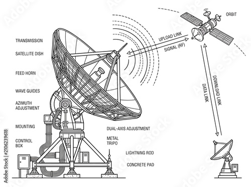 Cuadro en lienzo Detailed Diagram of a Large Satellite Dish Antenna with Labeled Components