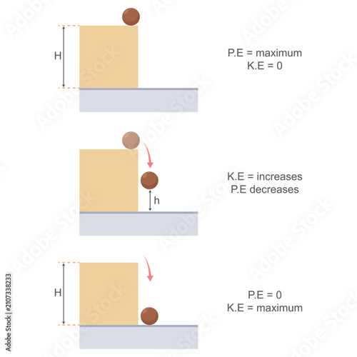 Cuadro en lienzo Potential and Kinetic Energy Diagram Showing Free Fall Motion and Energy Conserv