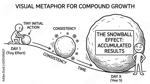 Snowball effect diagram for compound growth. Concept of consistency and long term success.