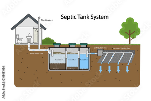 Quadro su tela Septic tank system