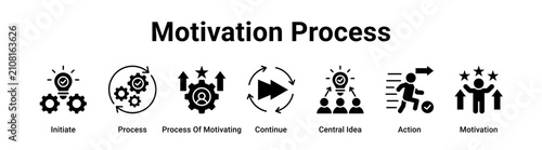 Photos Motivation Process web banner icon vector illustration concept for business with icon of Initiate, Process, Process Of Motivating, Continue, Central Idea, Action,