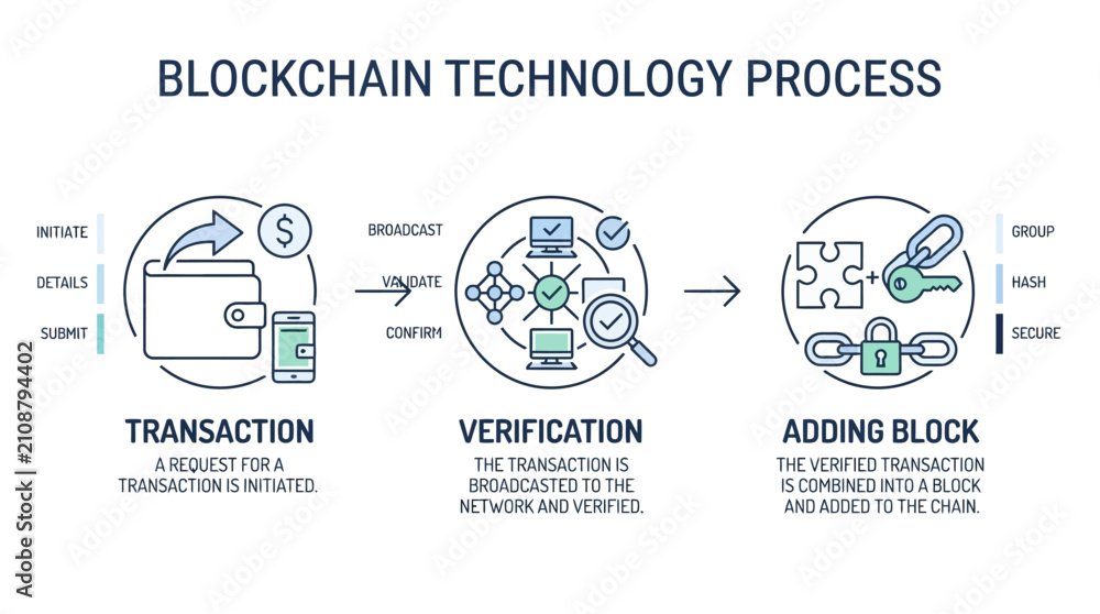 Fototapeta premium Infographic Explaining the Multi-Step Blockchain Technology Process from Transaction to Block Addition