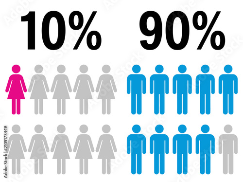 Quadro su tela Gender Gap Infographic Showing 10 Percent Female and 90 Percent Male Representat