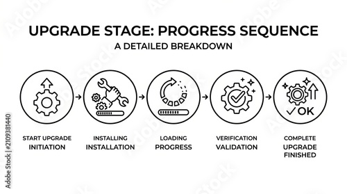 Detailed Visual Breakdown of a Five-Stage Upgrade Process Sequence.