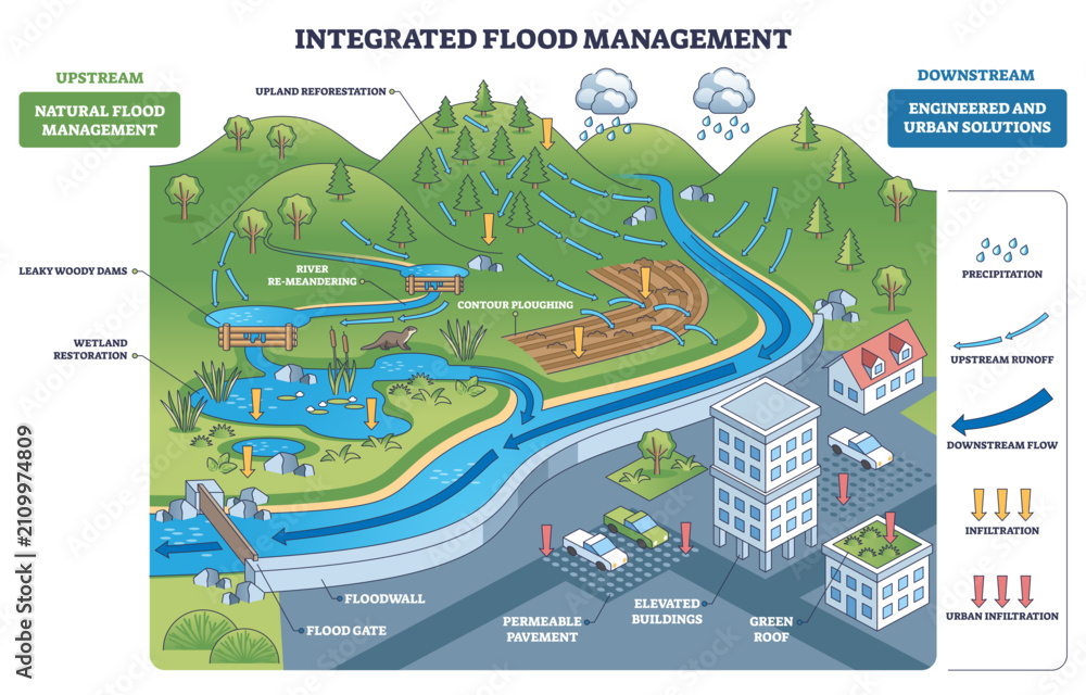 Obraz premium Integrated flood management outline presents holistic risk reduction linking upstream nature-based actions to urban defenses, key elements are river, floodwall, and green roofs,