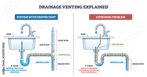 Konstfotografi Drainage venting overview compares proper venting and siphoning, showing how a sink, vent pipe, and P trap control airflow, water flow, and sewer gas to keep traps sealed, transparent background