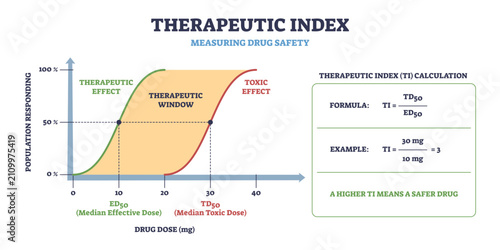 Bild auf Leinwand Therapeutic index safety window shows safe dosing with dose-response curves and ED50-TD50 markers, balancing efficacy and toxicity, transparent background