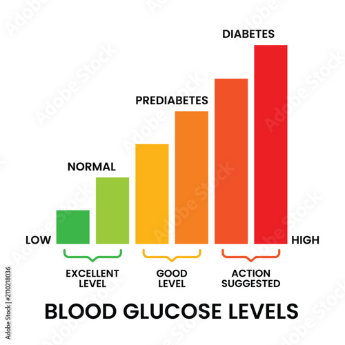 Bild auf Leinwand Blood Glucose Levels scale