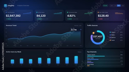 Business analytics dashboard animation with revenue charts user metrics and traffic donut graph