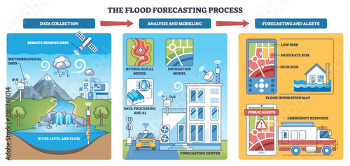 Konstfotografi Flood forecasting process visual explains data collection to alerts, highlighting satellite, river gauge, and mobile risk map as core elements