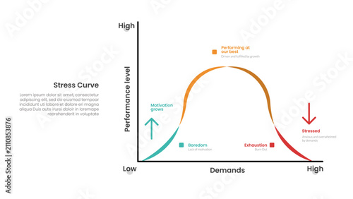 Obraz na płótnie Stress curve infographic with performance level and demands axis showing boredom