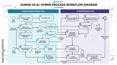 Human VS AI Hybrid Process Workflow.