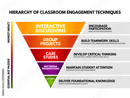 HIERARCHY OF CLASSROOM ENGAGEMENT TECHNIQUES interactive discussions group projects case studies multimedia presentations lecturing text info chart.