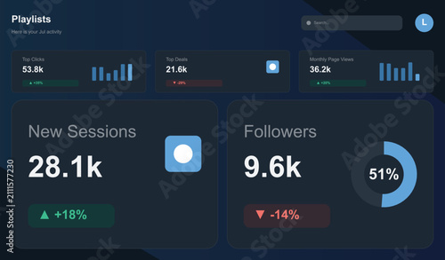 Playlist digital dashboard tracking top clicks, deals, and page views with new sessions and follower statistics on dark blue background.