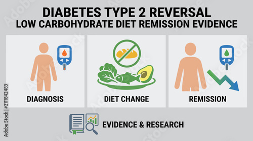 Konstfotografi Diabetes Type 2 Reversal Low Carbohydrate Diet Remission Evidence