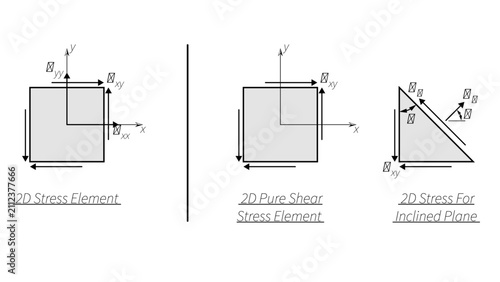 Line drawing showing 2D stresses in the general case and in torsion (pure shear)