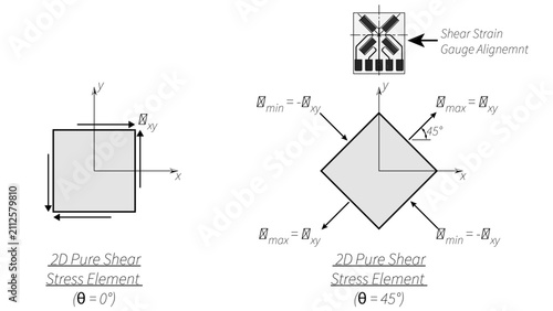 Illustration showing a shear/torque strain sensor rosette with each strain gauge 90 degrees apart measuring pure shear