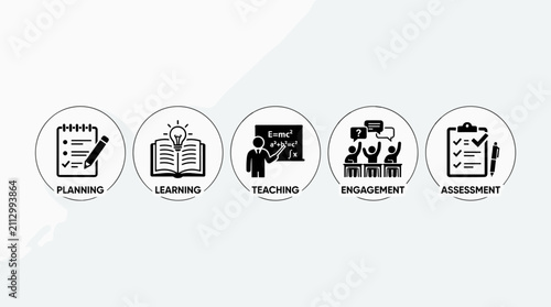 Educational process workflow icons representing teaching and learning stages