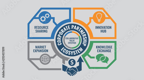 Corporate Partnership Ecosystem With Collaborative Value Creation
