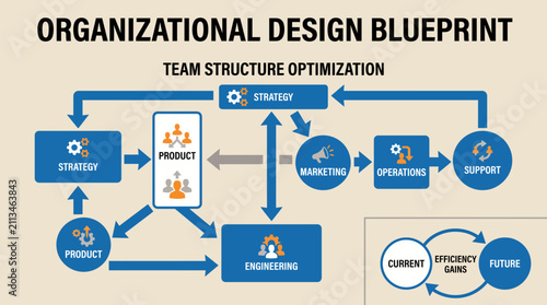 Organizational Design Blueprint With Team Structure Optimization