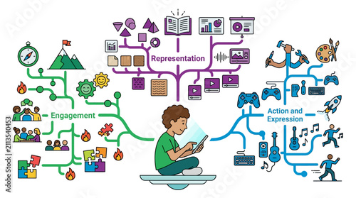 Universal Design for Learning Infographic with child using tablet and colorful concept branches ideal for educational presentations and school curriculum design.