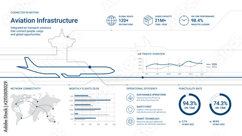 Modern aviation infrastructure infographic with minimalist airplane line art, business charts, KPI elements and global network concept. Clean corporate vector template for air transport and logistics.