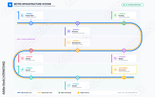 Metro infrastructure system process map diagram vector template with labels white background diagram colorful lines