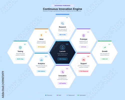 Hexagonal continuous innovation engine workflow diagram for enterprise framework with infographic detailing continuous