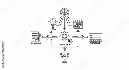 Business project workflow diagram illustrating strategic development stages from idea generation to successful final goal achievement