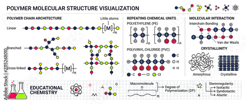 Obraz na plátne Polymer Molecular Structure and Chemistry Education