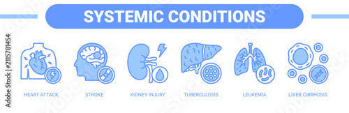 Systemic Conditions web banner icon vector illustration concept with icons of heart attack, stroke, kidney injury, tuberculosis, leukemia, and liver cirrhosis.