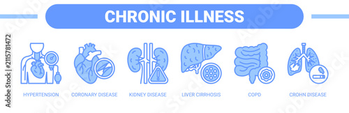 Chronic Illness web banner icon vector illustration concept with icons of hypertension, coronary disease, kidney disease, liver cirrhosis, COPD, and Crohn disease. 