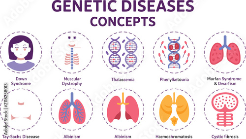 Genetic Diseases Concepts Flat Vector Icon Set Featuring Circular Icons for Down Syndrome Thalassemia Phenylketonuria Albinism and Cystic Fibrosis Medical Infographics