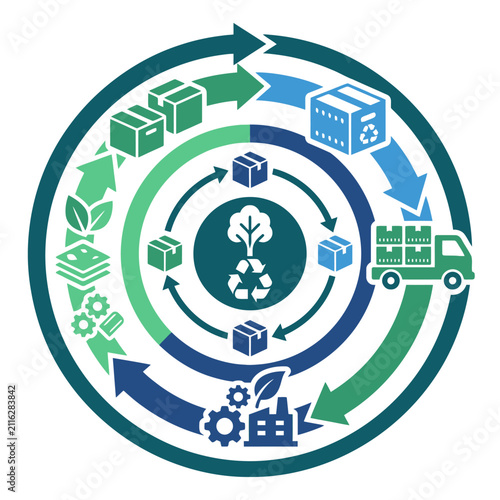 A circular diagram showing the sustainable supply chain process flow