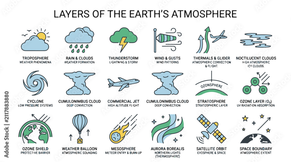 Fototapeta premium Layers of the Earth Atmosphere Infographic Icons Set with Educational Science Symbols